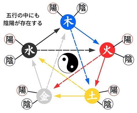 いんとよう|陰陽五行思想